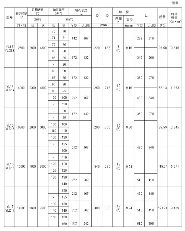 YL、YLD型凸缘联轴器